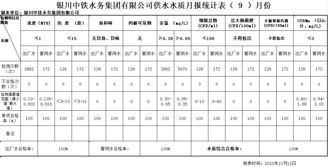 銀川中鐵水務集團有限公司供水水質月報統計表2023年（ 9 ）月份.png