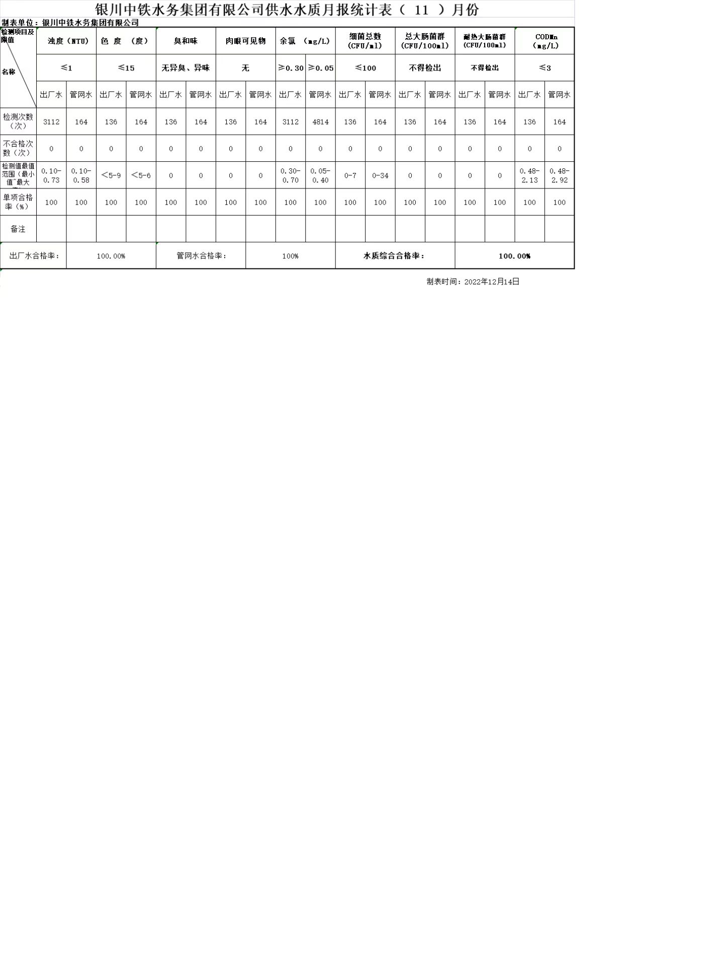 銀川中鐵水務集團有限公司供水水質月報統計表2022年（ 11 ）月份.jpg