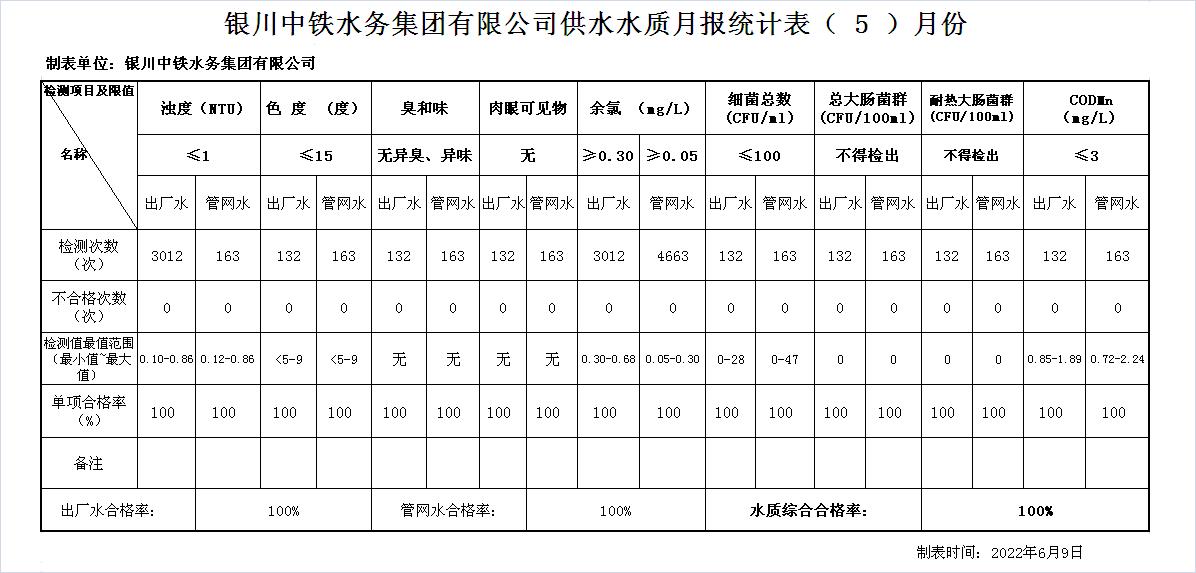 銀川中鐵水務集團有限公司供水水質月報統計表2022年（5）月份.JPG